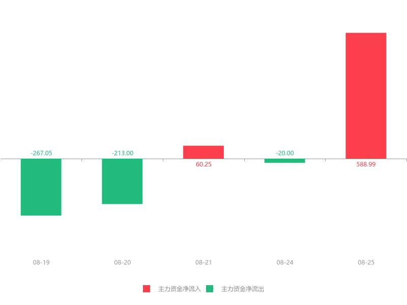 龙溪股份资金强势流入，3日净流入额达2777万！